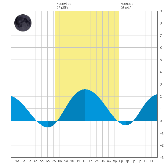 Bucksport tide chart for Wednesday, January 29, 2025