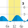 Bucksport tide chart for Friday, January 3, 2025