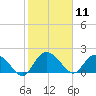 Bucksport tide chart for Tuesday, February 11, 2025