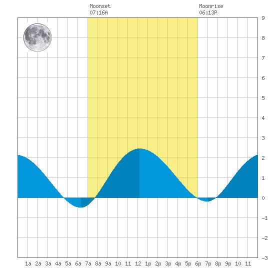 Bucksport tide chart for Wednesday, February 12, 2025