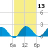 Bucksport tide chart for Thursday, February 13, 2025