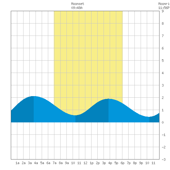 Bucksport tide chart for Tuesday, February 18, 2025