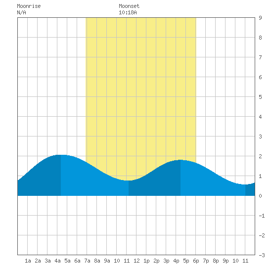Bucksport tide chart for Wednesday, February 19, 2025