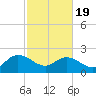 Bucksport tide chart for Wednesday, February 19, 2025