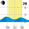 Bucksport tide chart for Thursday, February 20, 2025