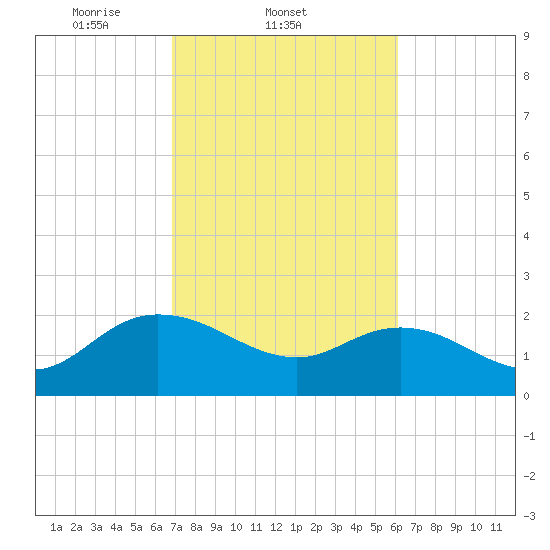 Bucksport tide chart for Friday, February 21, 2025