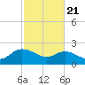 Bucksport tide chart for Friday, February 21, 2025