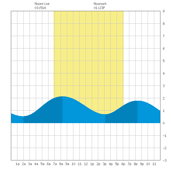 Bucksport tide chart for Sunday, February 23, 2025