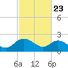 Bucksport tide chart for Sunday, February 23, 2025