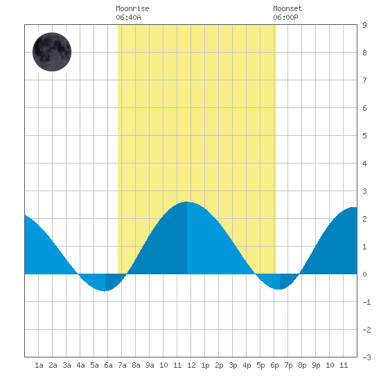 Bucksport tide chart for Thursday, February 27, 2025