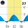 Bucksport tide chart for Thursday, February 27, 2025