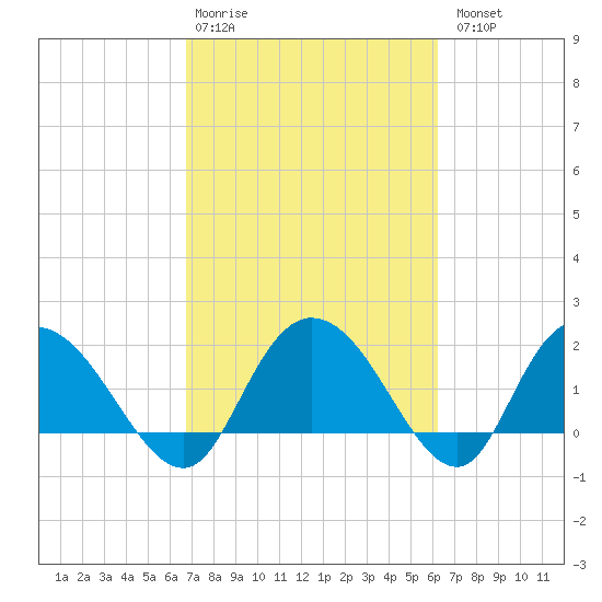 Bucksport tide chart for Friday, February 28, 2025