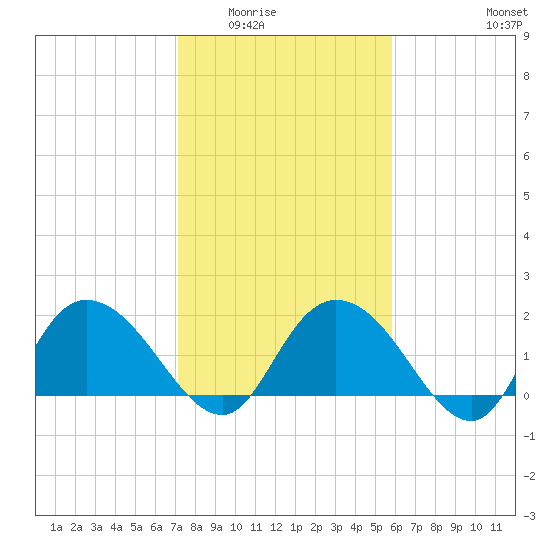 Bucksport tide chart for Sunday, February 2, 2025