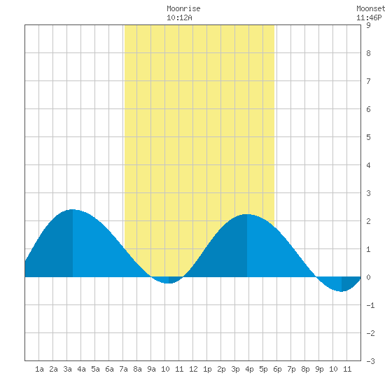Bucksport tide chart for Monday, February 3, 2025