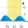 Bucksport tide chart for Tuesday, February 4, 2025
