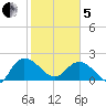 Bucksport tide chart for Wednesday, February 5, 2025