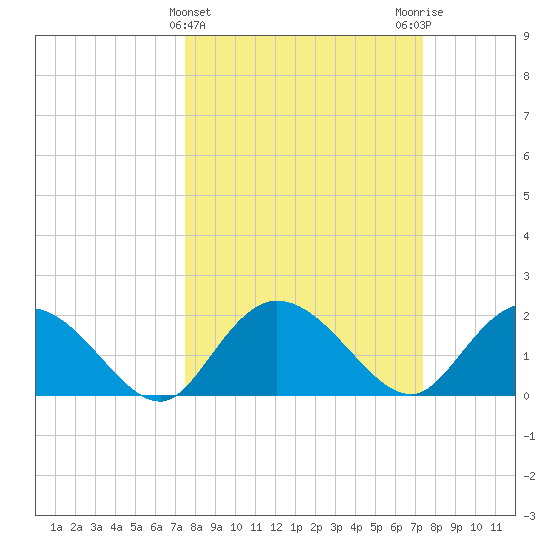 Bucksport tide chart for Wednesday, March 12, 2025