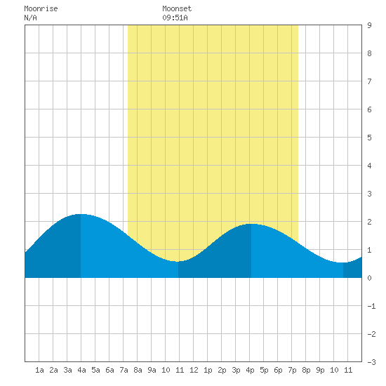 Bucksport tide chart for Wednesday, March 19, 2025