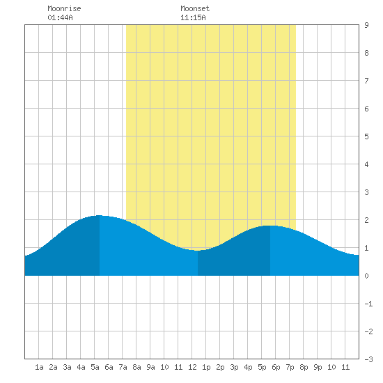 Bucksport tide chart for Friday, March 21, 2025