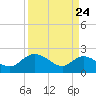Bucksport tide chart for Monday, March 24, 2025