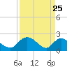 Bucksport tide chart for Tuesday, March 25, 2025