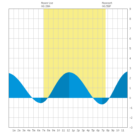 Bucksport tide chart for Friday, March 28, 2025