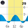 Bucksport tide chart for Saturday, March 29, 2025