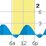 Bucksport tide chart for Sunday, March 2, 2025