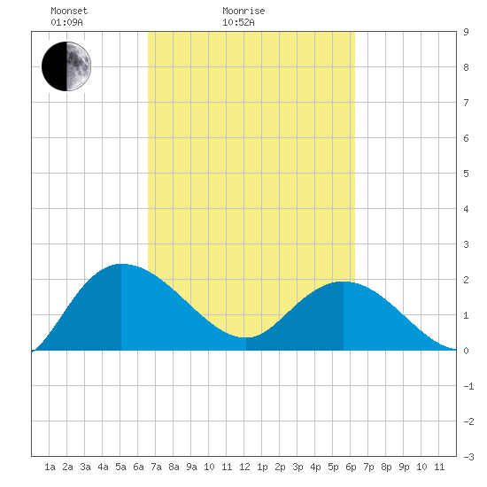 Bucksport tide chart for Thursday, March 6, 2025