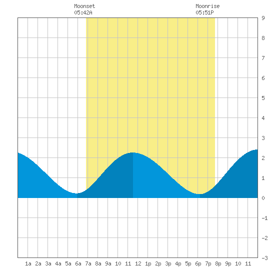 Bucksport tide chart for Thursday, April 10, 2025