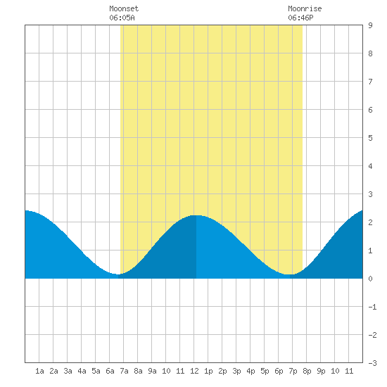 Bucksport tide chart for Friday, April 11, 2025