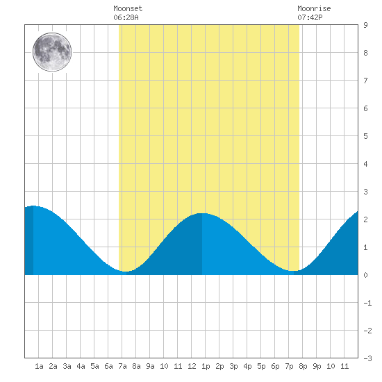 Bucksport tide chart for Saturday, April 12, 2025