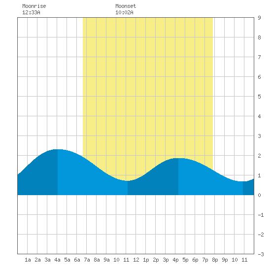 Bucksport tide chart for Friday, April 18, 2025
