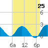 Bucksport tide chart for Friday, April 25, 2025