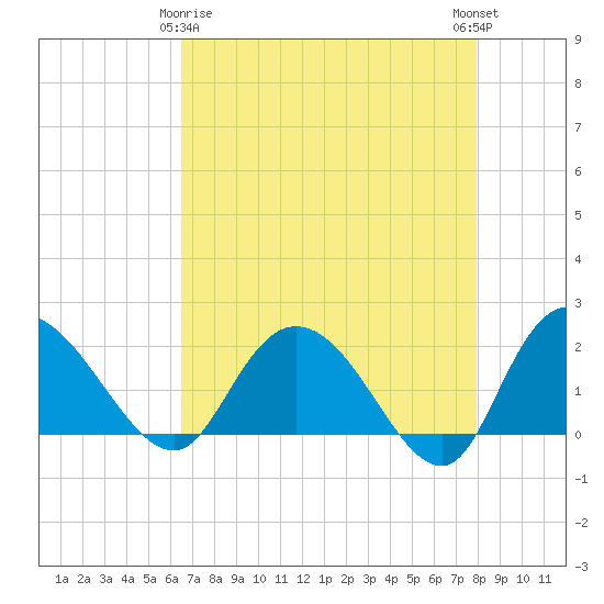 Bucksport tide chart for Saturday, April 26, 2025