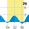 Bucksport tide chart for Saturday, April 26, 2025