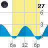 Bucksport tide chart for Sunday, April 27, 2025