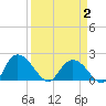 Bucksport tide chart for Wednesday, April 2, 2025