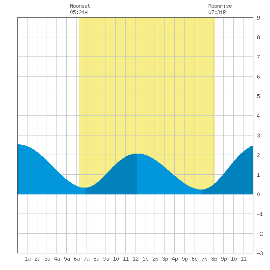 Bucksport tide chart for Sunday, May 11, 2025