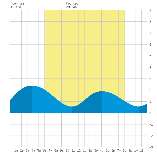 Bucksport tide chart for Saturday, May 17, 2025