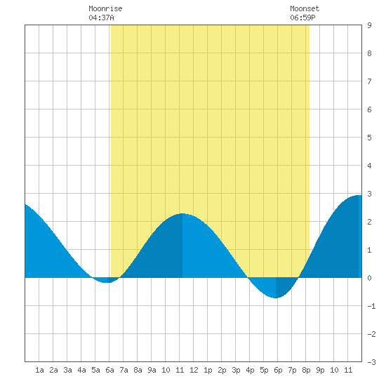 Bucksport tide chart for Sunday, May 25, 2025