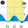 Bucksport tide chart for Monday, May 26, 2025