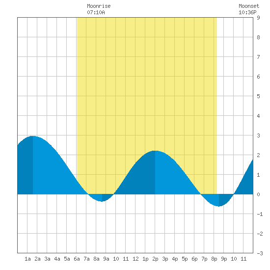 Bucksport tide chart for Wednesday, May 28, 2025