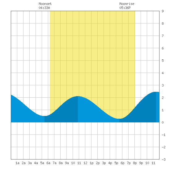 Bucksport tide chart for Friday, May 9, 2025