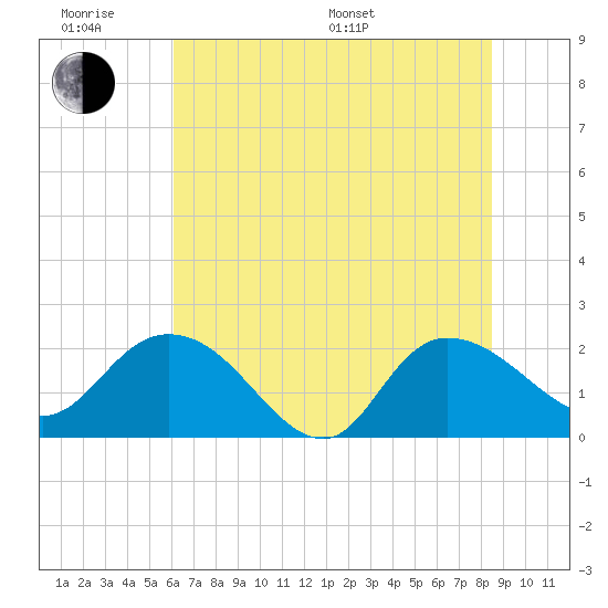 Bucksport tide chart for Wednesday, June 18, 2025