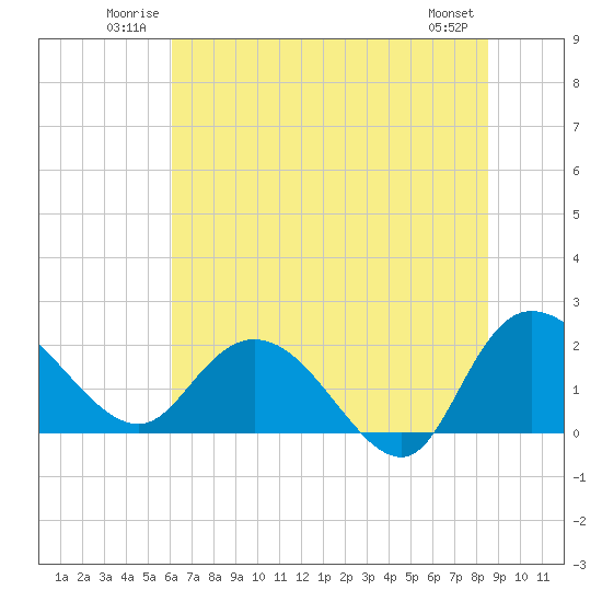 Bucksport tide chart for Sunday, June 22, 2025