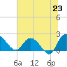 Bucksport tide chart for Monday, June 23, 2025