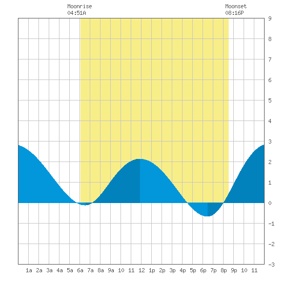 Bucksport tide chart for Tuesday, June 24, 2025