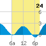 Bucksport tide chart for Tuesday, June 24, 2025