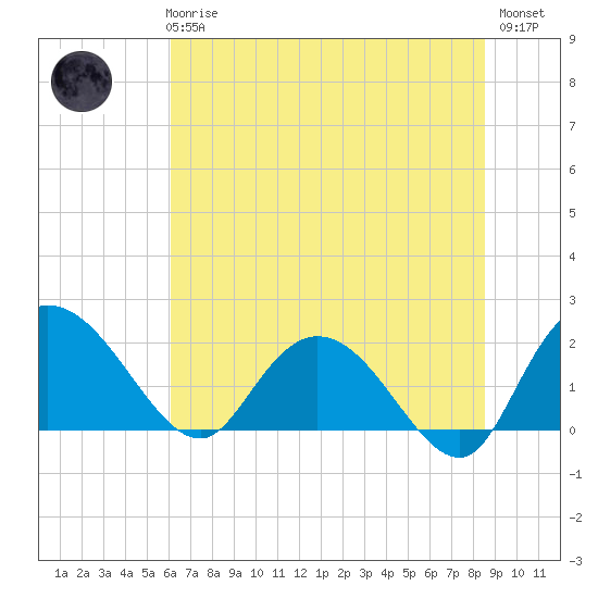 Bucksport tide chart for Wednesday, June 25, 2025